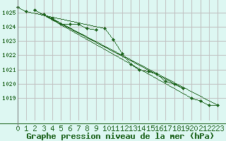 Courbe de la pression atmosphrique pour Leibstadt