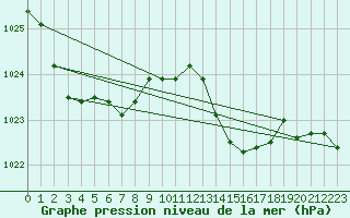 Courbe de la pression atmosphrique pour Saint-Jean-de-Vedas (34)