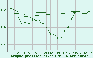 Courbe de la pression atmosphrique pour Boltenhagen