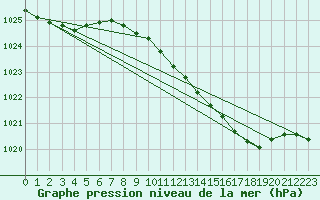 Courbe de la pression atmosphrique pour Middle Wallop