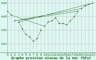 Courbe de la pression atmosphrique pour Laval (53)