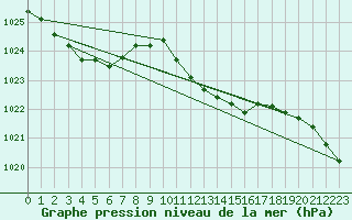 Courbe de la pression atmosphrique pour Meiningen