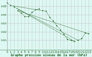 Courbe de la pression atmosphrique pour Gros-Rderching (57)