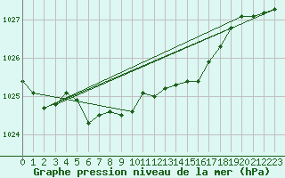 Courbe de la pression atmosphrique pour Turku Rajakari