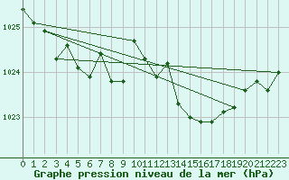 Courbe de la pression atmosphrique pour Capel Curig