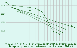 Courbe de la pression atmosphrique pour Bziers-Centre (34)