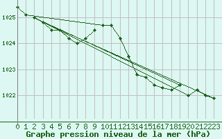 Courbe de la pression atmosphrique pour Grasque (13)