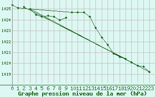 Courbe de la pression atmosphrique pour Quimperl (29)