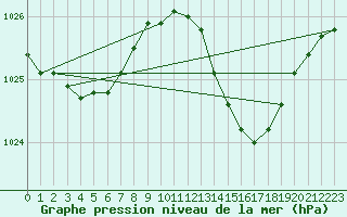 Courbe de la pression atmosphrique pour Frontenac (33)