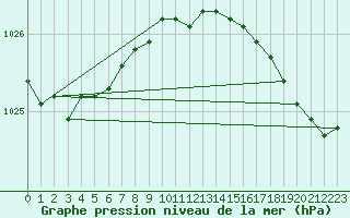 Courbe de la pression atmosphrique pour Cap de la Hague (50)