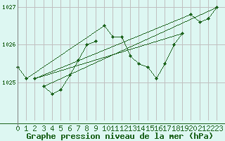 Courbe de la pression atmosphrique pour Rohrbach