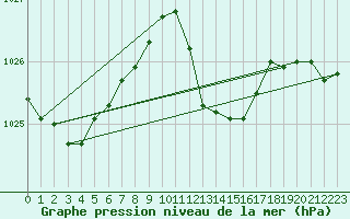 Courbe de la pression atmosphrique pour Muenchen-Stadt
