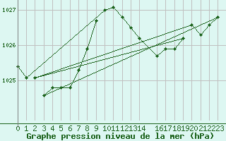 Courbe de la pression atmosphrique pour Saint-Michel-d