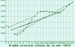 Courbe de la pression atmosphrique pour Cooranbong