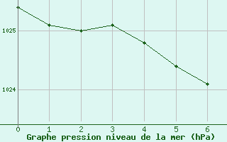 Courbe de la pression atmosphrique pour Porkalompolo