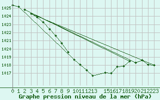 Courbe de la pression atmosphrique pour Gotska Sandoen