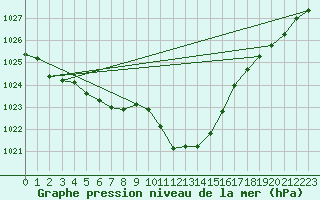 Courbe de la pression atmosphrique pour Sion (Sw)