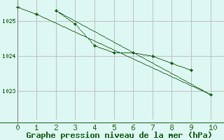 Courbe de la pression atmosphrique pour Crosby