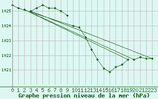 Courbe de la pression atmosphrique pour Solacolu