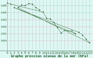 Courbe de la pression atmosphrique pour Wynau