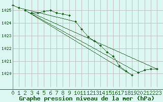 Courbe de la pression atmosphrique pour Shobdon