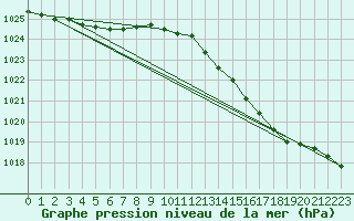 Courbe de la pression atmosphrique pour Lille (59)