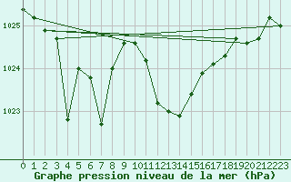 Courbe de la pression atmosphrique pour Ile du Levant (83)