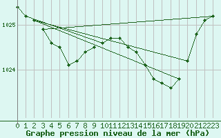 Courbe de la pression atmosphrique pour Charleroi (Be)