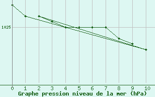 Courbe de la pression atmosphrique pour Pelzerhaken