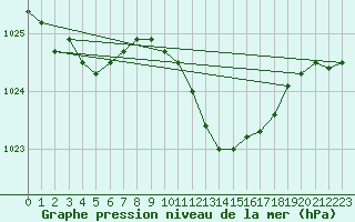 Courbe de la pression atmosphrique pour Ble / Mulhouse (68)