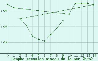 Courbe de la pression atmosphrique pour Cygnet River Kingstone Aerodrome Aws