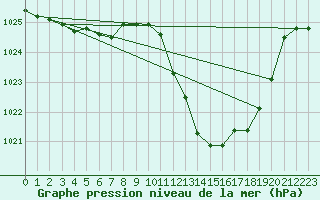 Courbe de la pression atmosphrique pour Millau - Soulobres (12)