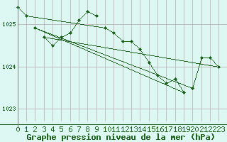 Courbe de la pression atmosphrique pour Camborne