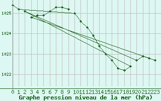 Courbe de la pression atmosphrique pour Marham