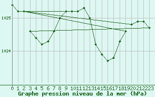 Courbe de la pression atmosphrique pour le bateau MERFR10