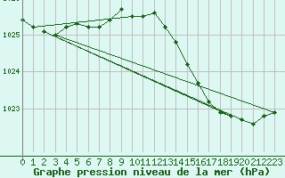 Courbe de la pression atmosphrique pour Merschweiller - Kitzing (57)
