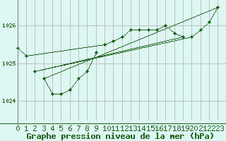 Courbe de la pression atmosphrique pour Rochefort Saint-Agnant (17)