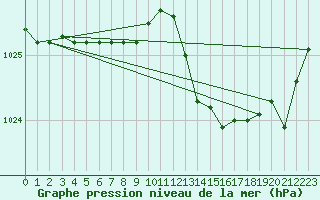 Courbe de la pression atmosphrique pour Gurande (44)