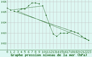 Courbe de la pression atmosphrique pour Deva