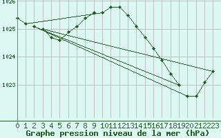 Courbe de la pression atmosphrique pour Breuillet (17)