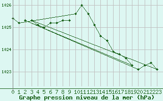 Courbe de la pression atmosphrique pour Dunkerque (59)