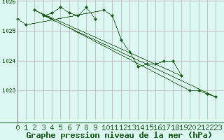 Courbe de la pression atmosphrique pour Brion (38)