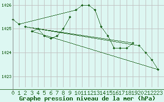 Courbe de la pression atmosphrique pour Leign-les-Bois (86)