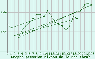 Courbe de la pression atmosphrique pour Fribourg (All)