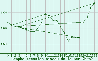 Courbe de la pression atmosphrique pour Chteaudun (28)