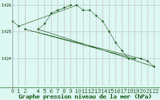 Courbe de la pression atmosphrique pour Ufs Tw Ems