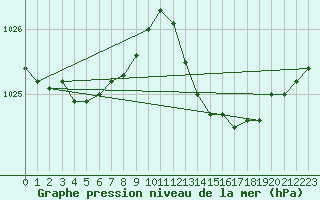 Courbe de la pression atmosphrique pour Recoules de Fumas (48)