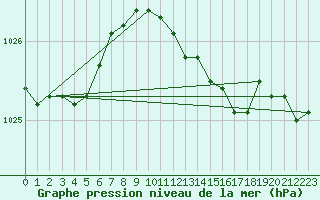 Courbe de la pression atmosphrique pour Emden-Koenigspolder