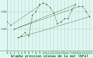 Courbe de la pression atmosphrique pour Leutkirch-Herlazhofen