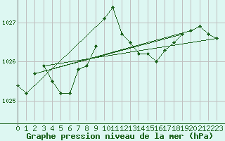 Courbe de la pression atmosphrique pour Marignane (13)